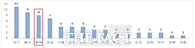 전국 수소충전소 운영 현황. / 충북도 제공