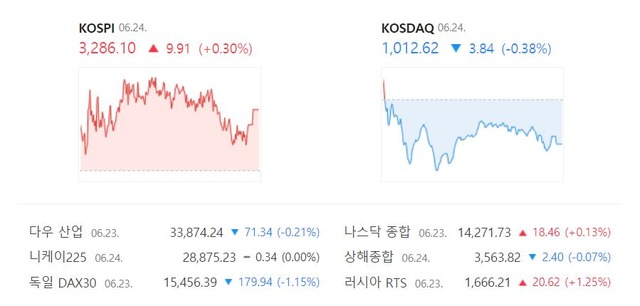 코스닥은 전 거래일 대비 3.84(-0.38%) 하락한 1012.62에 장을 마쳤다. /네이버 캡처
