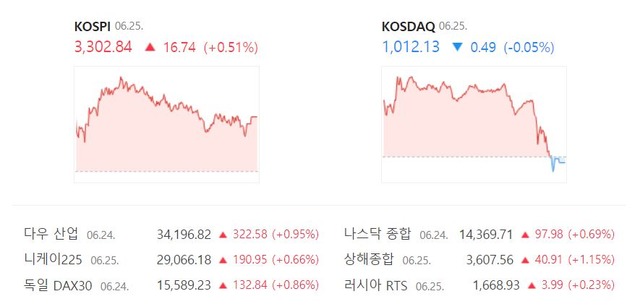코스닥 지수는 전 거래일보다 0.49포인트(-0.05%) 내린 1012.13에 장을 마쳤다. /네이버 캡처