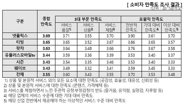 넷플릭스의 종합만족도 점수는 3.69점으로 집계됐다. /한국소비자원 제공