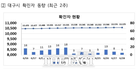 중앙재난안전대책본부는 7월 1일부터 거리두기 단계를 수도권은 2단계, 비수도권은 1단계를 적용한다고 27일 밝힌가운데 대구시가 8인모임을 허용할지에 대해 지역민들의 관심이 쏠리고 있다. 대구시 2주간 확진자 현황 /대구시 제공
