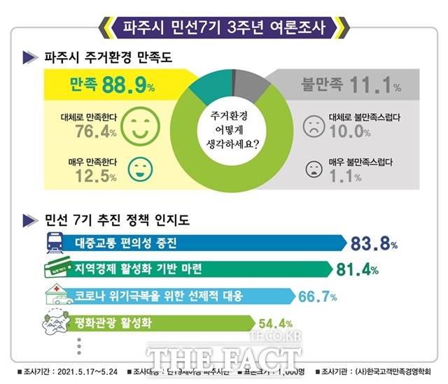 설문 조사에서 파주시민 90%가 주거 환경에 만족하고 있다는 결과 가 나왔다./파주시제공