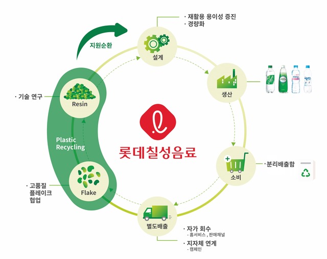 롯데칠성음료가 국내 음료업계 최초로 플라스틱 부산물을 활용해 rPET(Recycled PET, 재생페트)로 만드는 페트 보틀 투 보틀(PET Bottle to Bottle) 실현을 통한 친환경 경영에 나선다. /롯데칠성음료 제공