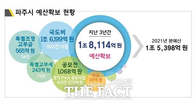 파주시는 지난 3년 간 각종 공모와 국가 및 지자체 평가, 특별교부, 특별조정, 국도비 등을 통해 무려 1조8114억 원의 재원을 확보했다. 이는 1년 치 예산보다 많은 금액이다./파주시 제공