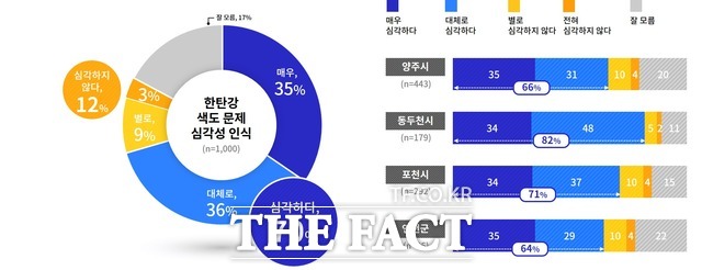 한탄강 색도 문제 심각성 인식 조사표. /경기도 제공