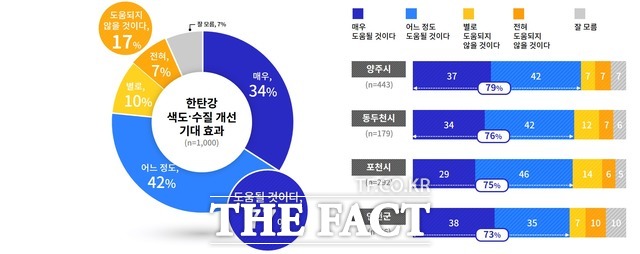 한탄강 색도, 수질 개선 기대효과 인식도. /경기도 제공