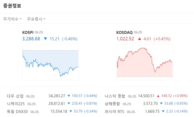 코스닥은 전일대비 4.61포인트(+0.45%) 상승한 1022.52에 거래를 마쳤다. /네이버 캡처
