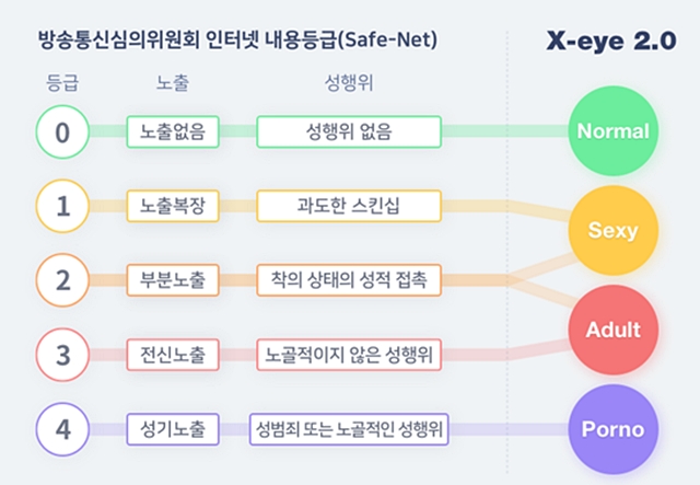 네이버가 음란 이미지의 검색 노출을 막아주는 엑스아이 2.0을 7월부터 적용한다. /네이버 제공