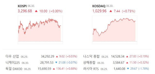 이날 코스닥 지수는 전일 대비 7.44포인트(+0.73%) 상승한 1029.96에 거래를 마쳤다. /네이버 캡처