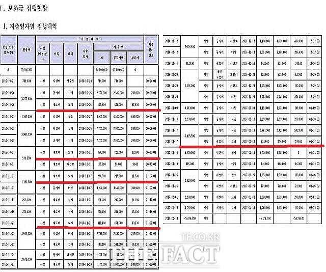 목포시가 2016년 도시재생 게스트하우스마을기업 에 선정된 A게스트하우스에 보조금을 지급하고 보고 받은 집행내역. 리모델링 목적을 둔 보조금 사용 내역중에 모래 구입비용(붉은 선)이 2,206,800원으로 주택면적에 비교해 과도하게 작성돼 있다. /목포=김대원 기자