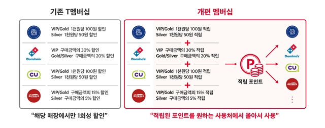 포인트는 1포인트당 1원의 가치를 가지며 포인트 유효기간은 적립 시점부터 5년이다. /SK텔레콤 제공