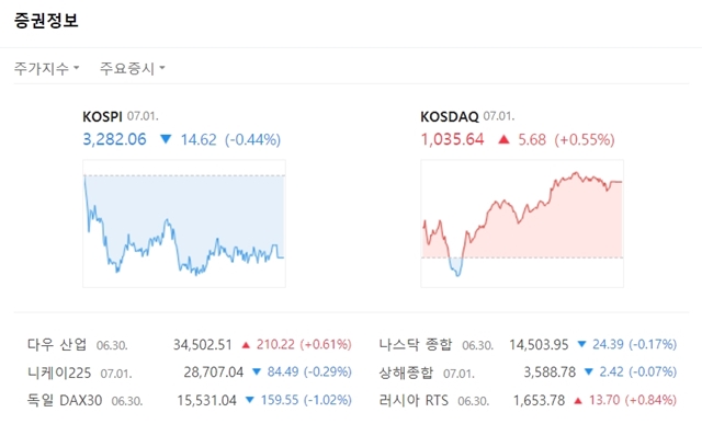코스닥은 전일대비 5.68포인트(+0.55%) 상승한 1035.64에 거래를 마쳤다. /네이버 캡처