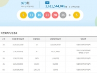  970회 로또 당첨번호 '9, 11, 16, 21, 28, 36' 1등 14명 각 16억