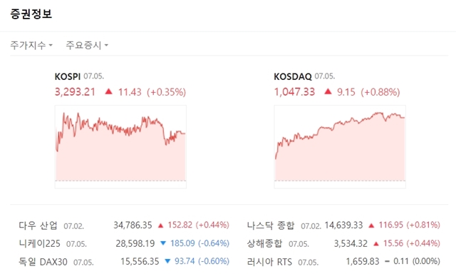 코스닥은 전일대비 9.15포인트(+0.88%) 상승한 1047.33에 거래를 마쳤다. /네이버 캡처