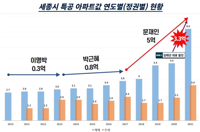 세종시 특공 아파트값 연도별 현황 그래프./경실련 제공
