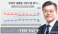  문 대통령 지지율 '38%'…국민의힘 지지도 '37.7%'