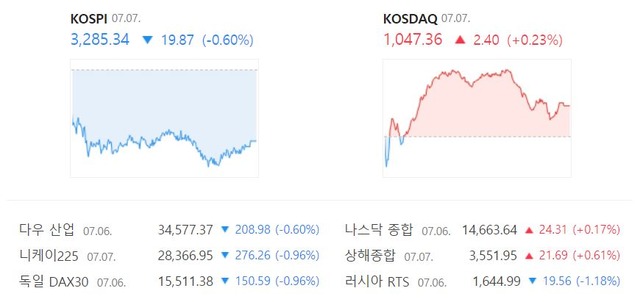 코스닥 지수는 전 거래일 대비 2.40포인트(+0.23%) 상승한 1047.36으로 거래를 마감했다. /네이버 캡처