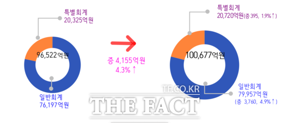 시는 경제방역대책의 차질 없는 추진을 위해 당초예산 9조 6522억원 보다 4155억원이 증가된 10조 677억원 규모의 제2회 추가경정예산안을 편성해 대구시의회에 제출했다. 대구시 2021년 제2회 추경예산안 / 대구시 제공