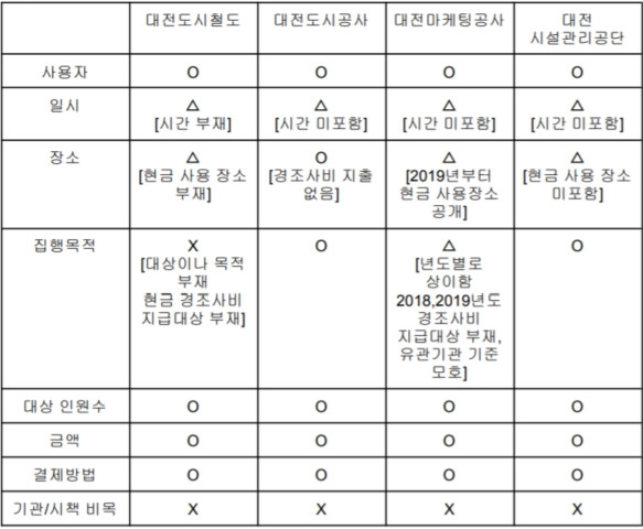 대전참여자치시민연대가 공개 양식 기준에 따라 적용한 결과표