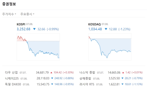 코스닥은 전일대비 12.88포인트(-1.23%) 미끄러져 1034.48에 거래를 마쳤다. /네이버 캡처