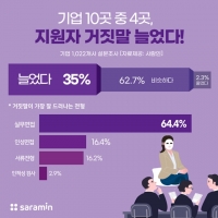 기업 '취업난으로 지원자 거짓말 늘었다'
