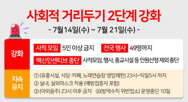 대전시가 14일부터 사적 모임을 4명까지 제한하는 등 강화된 2단계로 사회적 거리두기를 조정한다.