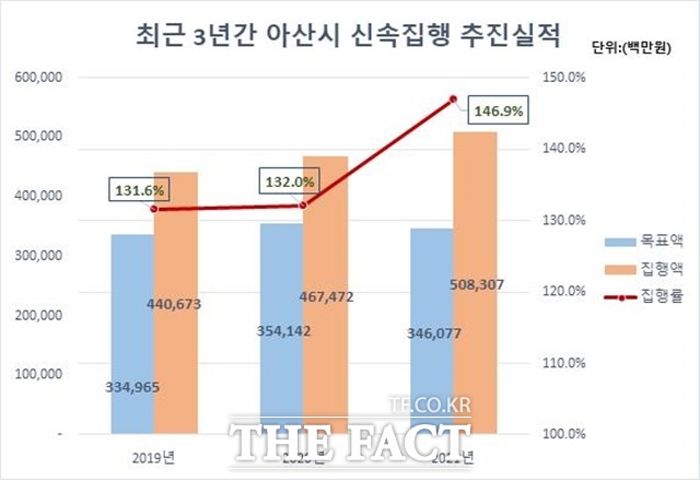 아산시의 지난 3년 간 지방재정 신속집행 추진 실적. / 아산시 제공