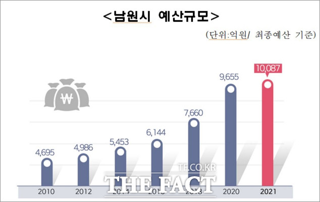 전북 남원시가 사상 처음으로 예산 1조원 시대를 열었다고 13일 밝혔다. /남원시 제공