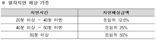 열차지연_배상기준 / 한국철도 제공