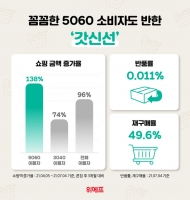  위메프 '갓신선', 50·60세대 쇼핑액 2.4배↑