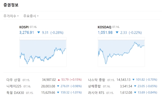 코스닥지수는 전장대비 2.33포인트(-0.22%) 내린 1051.98에 마쳤다. /네이버증권 갈무리