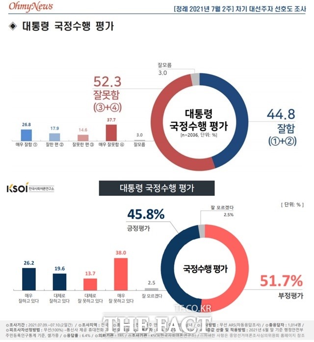 15일 발표된 리얼미터 여론조사 결과(위)와 12일 발표된 한국사회여론연구소 여론조사 결과. /리얼미터·KSOI 제공