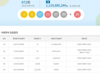  972회 로또 당첨번호 '3, 6, 17, 23, 37, 39' 1등 20명 각 11억