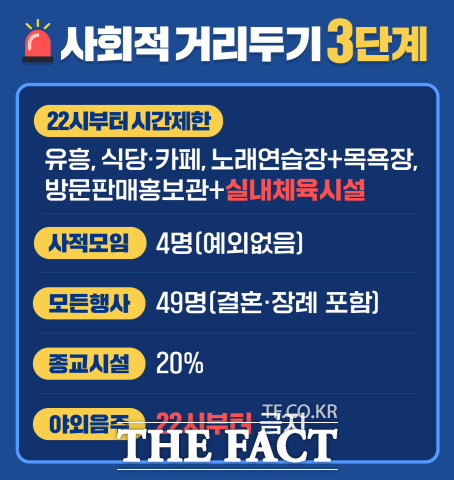 대전시는 22일부터 사회적 거리두기를 3단계로 격상하기로 했다. / 대전시 제공