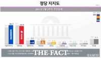  민주당, 국민의힘 지지율 추월…10개월 만에 최고치