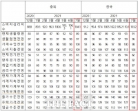  충북 7월 소비자심리지수 104.1 ‘상승세 꺾여’… 6월比 1P↓