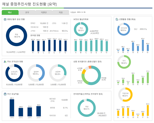 교보생명은 데이터 관리분석 시스템인 BI(Business Intelligence) 시각화 포털을 구축해 업무 전반에 활용한다고 30일 밝혔다. 사진은 교보생명 BI 시각화 포털 예시화면의 모습이다. /교보생명 제공