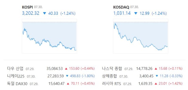 코스닥 지수도 12.99포인트(-1.24%) 내린 1,031.14에 마감했다. /네이버 캡처