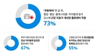  쿠팡, 건강증진 프로그램 성과…쿠친 60% 건강지표 개선