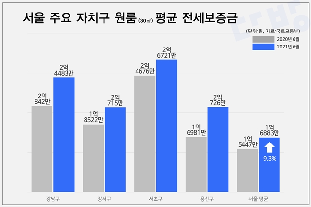 다방이 6월 전세 실거래된 서울 연립·다세대, 단독·다가구주택의 전세보증금을 면적과 자치구별로 분석한 결과, 전용 30㎡ 이하 원룸 평균 전세보증금은 전년 동기 대비 9.3% 증가한 1억6883만 원을 기록한 것으로 나타났다. /다방 제공