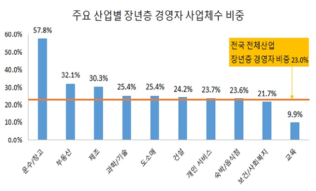 부산지역 주요 산업별 장년층 경영자 사업체수 비중. /부산상의 제공