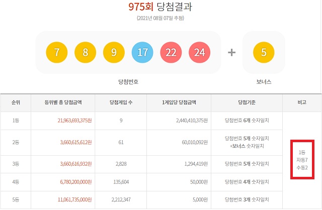 975회 로또 1등 9명 7일 동행복권 추첨 결과에 따르면 975회 로또당첨번호 조회 1등 당첨자 9명 중 7명은 자동 구매로 대박의 꿈을 이뤘다. 나머지 2명은 수동으로 당첨의 기쁨을 만끽했다. /동행복권 캡처
