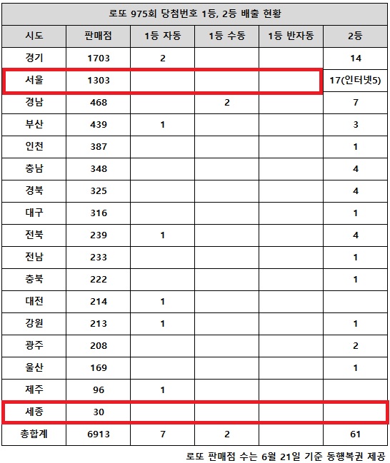 동행복권이 7일 추첨한 로또 975회 당첨번호 조회 결과 1등은 9명, 2등은 61게임이다. 로또복권 판매점이 두 번째로 많은 서울 지역에선 1등 판매점이 없다. 전국 17개 시도 중 세종(30곳)만 고액(1,2등) 당첨 배출점이 단 한 곳도 나오지 않았다.