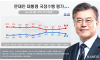  文 대통령 지지율 '41.5%'…3주연속 하락세