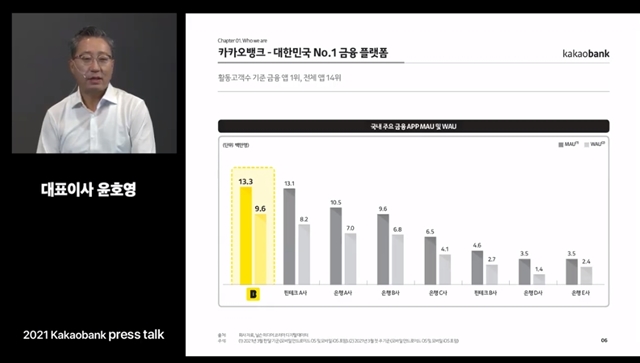 앞서 카카오뱅크는 상장 후 가파른 상승세를 보이며 금융 대장주 자리에 앉았다. 상장 첫날인 6일 상한가를 기록한 뒤 둘째 날인 9일에도 12.46% 올랐다. /카카오뱅크 온라인 IPO 기자간담회 유튜브 캡처
