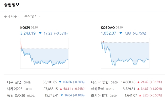 코스닥지수는 전장대비 7.93포인트(-0.75%) 내린 1052.07에 마쳤다. /네이버증권 갈무리
