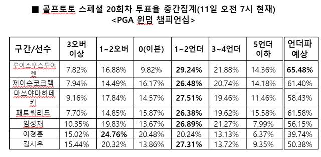 골프토토 스페셜 20회차 투표율 중간집계