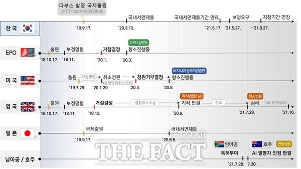 AI 발명의 주요국 특허 출원 진행 현황 도표 / 특허청 제공