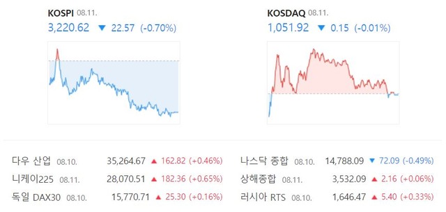 코스닥 지수는 전 거래일보다 0.15포인트(-0.01%) 하락한 1051.92에 마감했다. /네이버 캡처