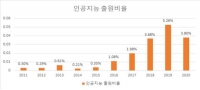  자율주행 기술도 AI가 대세...연평균 특허 출원 50% ↑